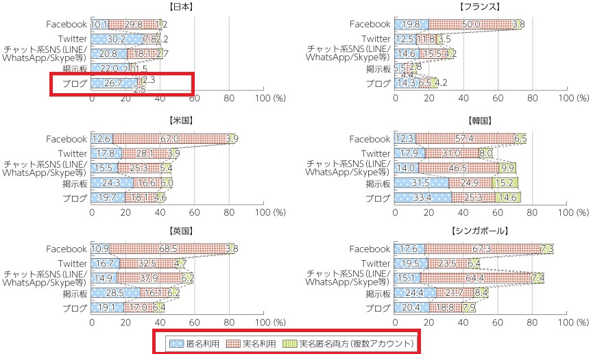 総務省平成２６年版SNS利用有無と匿名・実名利用の比率